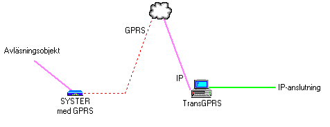 
 Avläsning av en mätare via GPRS. Det sker via en tunnel och på slutsidan serveras data i IP eller via RS-232.