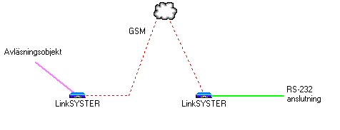 
 Mätaravläsning via LinkSYSTER som bildar en transparent länk ut till själva mätaren.