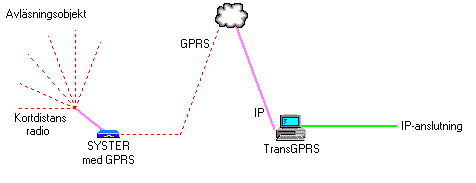 
 Avläsning av flera mätare via GPRS och insamling via kortdistans radio. Överföringen sker via en tunnel och på slutsidan serveras data i IP eller via RS-232.